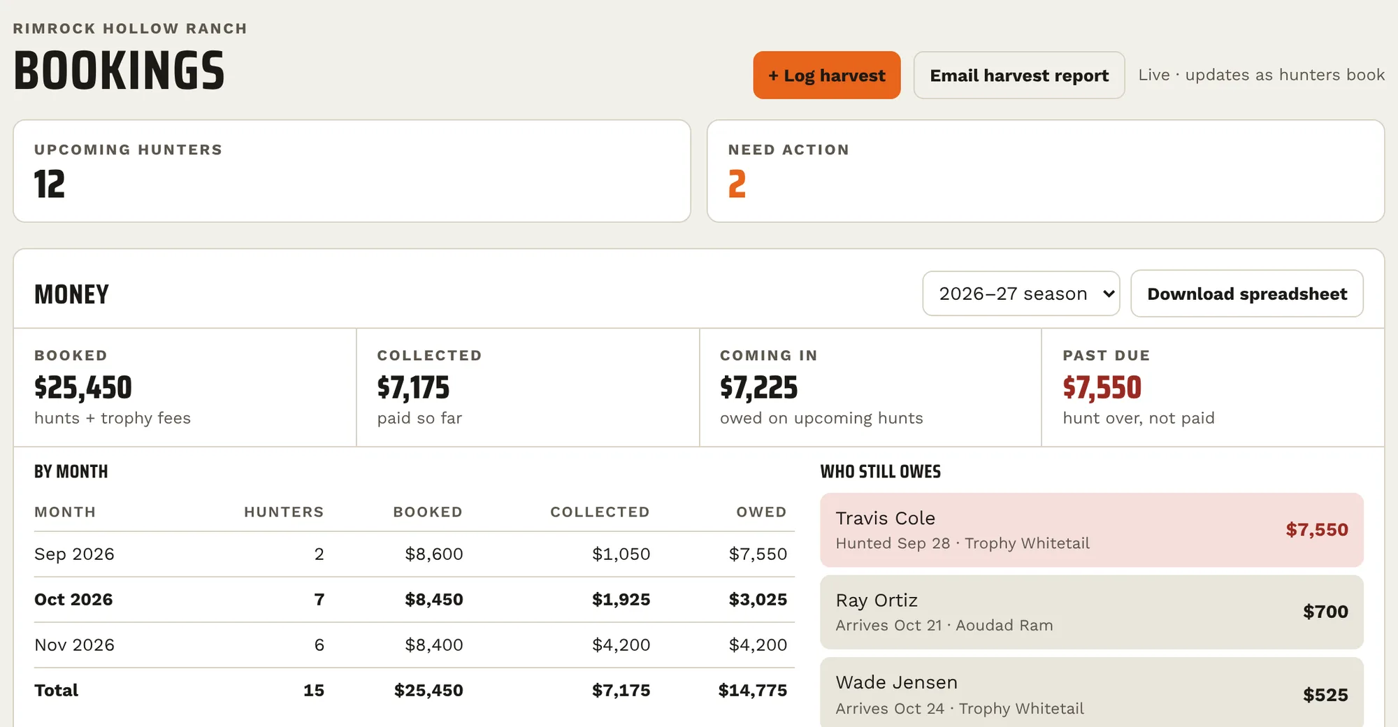 Ranch dashboard showing upcoming hunters, bookings that need action, and a money summary of what is booked, collected, coming in and past due, by month